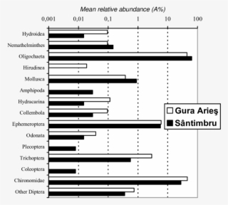 Benthic Macroinvertebrates Communities' Structure From - Diagram #8879757