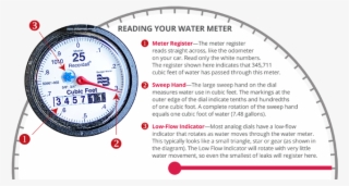 How To Read Your Water Meter - Gauge #8882127
