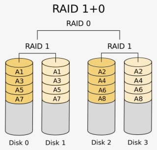 Advantages And Disadvantages Of Raid Systems - Raid 0 1 Raid 10 #8885429