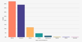 Bar Chart Of Race & Ethnicity In Texas - Flag #8886520 Bar Chart Of Race & Ethnicity In Texas - Flag #8886520