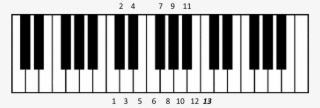 Did You Know That You Can Always Play A 'major Chord' - Piano Keyboard #8890667