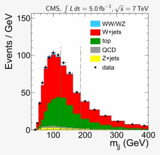Events With 3 Jets Overlaid With The Fit Projection - Diagram #8893139