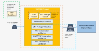 Yellow Dotted Lines = Vnf Sdk Scope #8893420