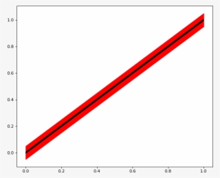 Color='k') Plt.fill Between(x,x 0.05,x-0.05, Color='r') - Carmine #8894127