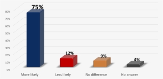 10 More Or Less Likely To Vote Local - Diagram #8895408
