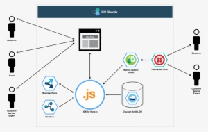 Architecture Diagram - Bluemix #892600