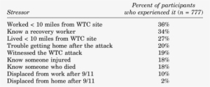 Frequency Of Experiencing Different Types Of 9/11 Stressors - Income Statement #899361