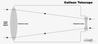 Limitations Of Refracting Telescopes - Galileo Refracting Telescope Diagram #8901212