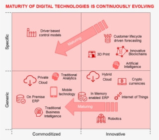 Maturity Of Digital Technologies - Diagram #8902097