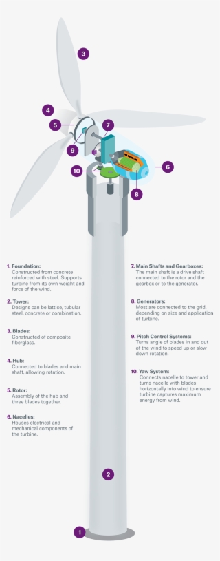 The Foundation For Wind Turbines - Diagram #8902816
