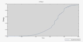 Abaqus Explicit-unexpected Output Results - Plot #8904319