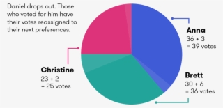Those Who Voted For Him Have Their Votes Reassigned - Circle #8907184