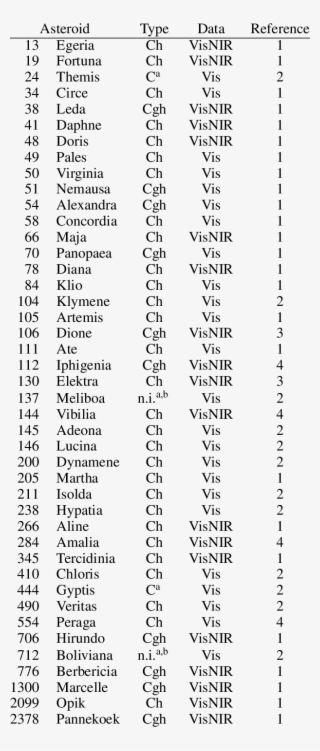 Asteroids Used In This Study - Document #8907986
