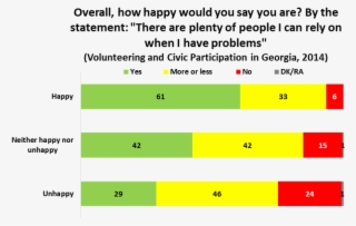 While 79% Of Happy People Reported “yes”, 60% Of Unhappy - Number #8912779