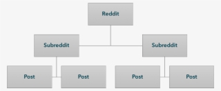 Overview Of Reddit's Post Structure - Diagram #8915255