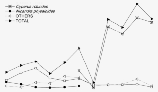 -population Density Of The Main Weeds And Total Of - Diagram #8916758
