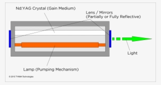 Flash Lamp Laser Assembly No Cooling - Flash Lamp Laser Pumping #8917312