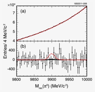 Fit To M Rec (π 0 ) For Υ(3s) → Π 0 H B For Fixed M - Diagram #8917623