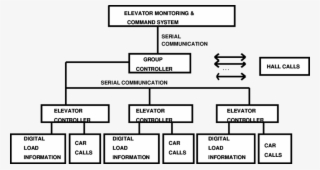 The Architecture Of An Elevator Control System - Mauer Zeichnung #8918921