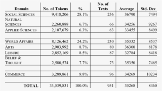Distribution Of Texts In The Bnc Informative Book Subcorpus - Png Radiology Images Characteristics #8922181