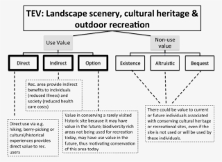 Linking Total Economic Value To The Benefits Provided - Benefits Of Outdoor Recreation In Economic #8925392
