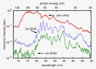 Harmonic Spectra In 40 Mbar Neon And The Effect Of - Diagram #8926371