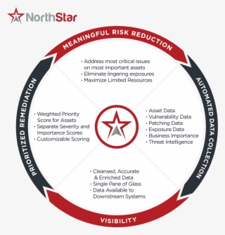 Prioritize Vulnerability And Exposure Remediation Based - Circle #8927580
