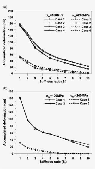 Accumulated Plastic Deformation Of Brb - Plot #8927960