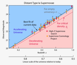 The Data Summarized In The Illustration Above Involve - Accelerating Universe #8929251
