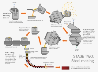 Steel Making Diagram - Diagram #8930902