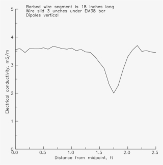 Conductivity Measurements On A Segment Of Barbed Wire - Diagram #8936823