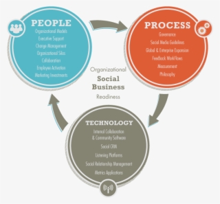 The Three Pillars Of A Social Organization - Technology Change Management #8937291
