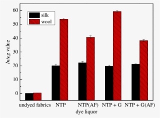 Effect Of Residual Liquor On Integ Values Of Dyed Protein - Graphic Design #8938993