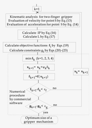 Flowchart Of A Numerical Procedure For Optimum Design - Document #8939087