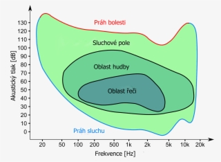 File - Sluchové Pole - Graf - Hladina Akustického Tlaku #8941085