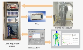 Architecture Of The Instrumented Mannequin System - Mitsubishi Fx1n #8941385