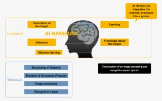 The Artificial Intelligence Of Ai Hayabusa Combines - Artificial Intelligence Vision Systems #8944376