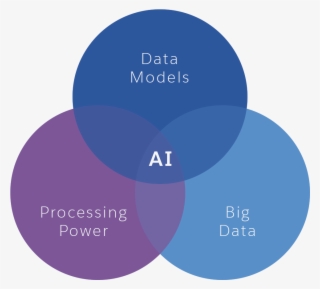 Venn Diagram Showing Artificial Intelligence In The - Big Data Cloud Computing Ai #8945398