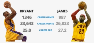 Kobe And Lebron Basic Scoring Comparison - Athlete #8946636
