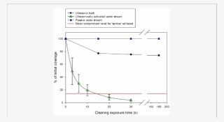Cleaning Over Time For The Passive Water Stream , Ultrasonic - Plot #8947197