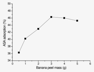 Influence Of The Banana Peel Mass In The Percentage - Plot #8950271