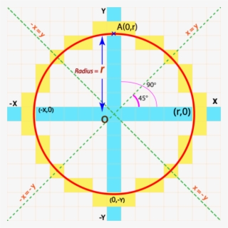 Bresenham's Circle Drawing Algorithm - Diagram #8951348