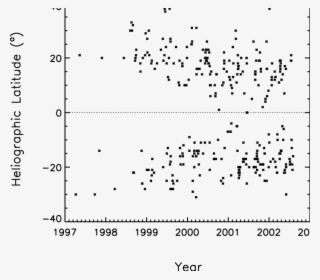 Heliographic Latitude As A Function Of Time For The - Plot #8952727
