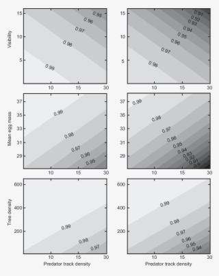 Contour Plots Of Daily Nest Survival Rates As Functions - Diagram #8965057