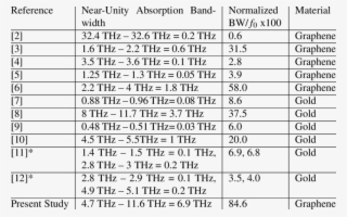 Comparison Between Bandwidths Of 90% Absorption At - Document #8965308