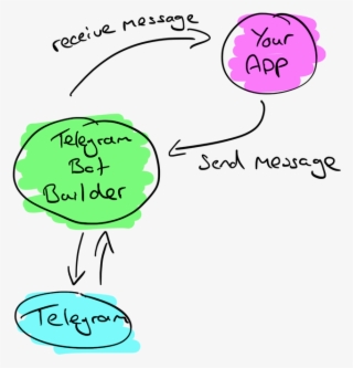 We Forward All Telegram Messages To Your Url And Provide - Telegram Bot Send Message #8973022