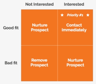 Inbound Prospecting Matrix Nobluebox - Lead Qualification Matrix Hubspot #8973441