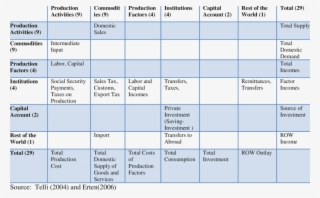 General Structure Of Turkey's 9-sector Social Accounting - Number #8973648