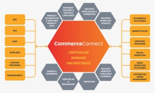 Commerceconnect Omni-channel Ecommerce Platform - Omnichannel Platform #8974404