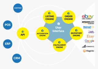 Multichannel E-commerce Made Easy - Ebay #8974477